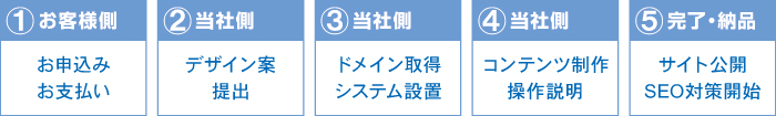 サイト公開までの流れ サイト公開までの流れ